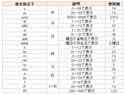 ミリ 秒 変換